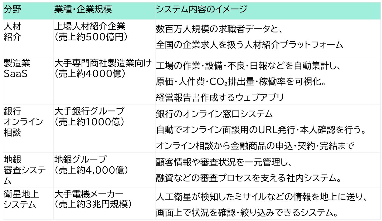 事業①システム開発 実績一覧