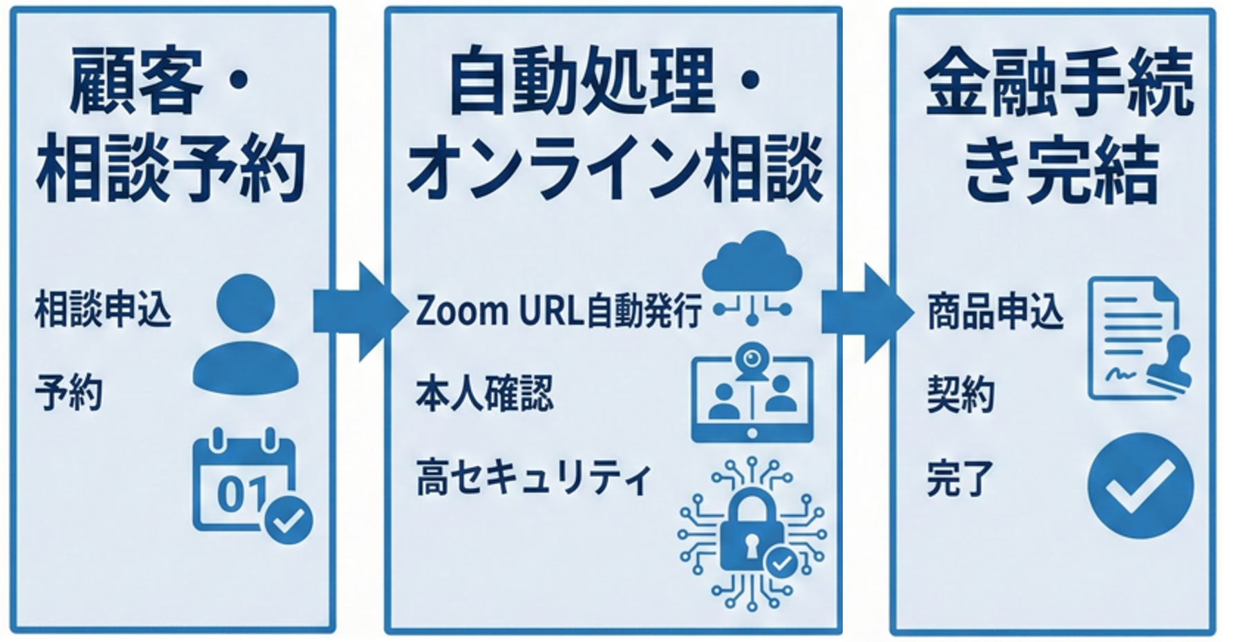 大手銀行 オンライン相談システム 開発具体例